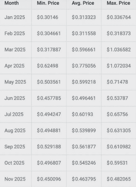 2025年狗狗币(DOGE)有望破1美元,潜力月份大揭秘!