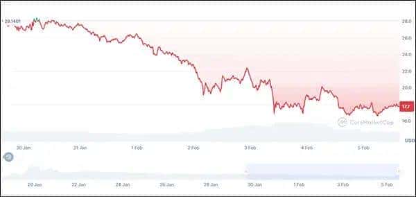 特朗普币火爆吸金近亿,20万散户争相涌入!
