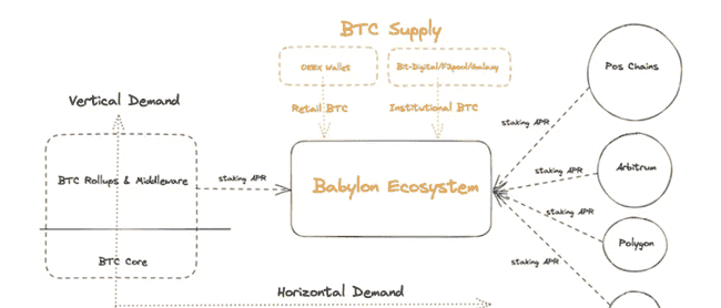 币安Labs豪掷9600万美元领投Babylon,加速比特币安全网络构建,主网上线在即