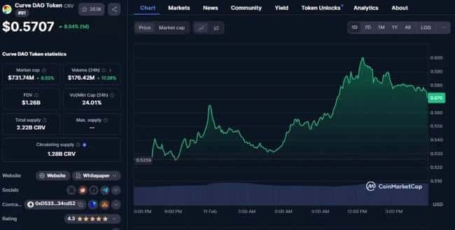 加密市场三大潜力代币：Cardano、Curve DAO与Aureal One领涨