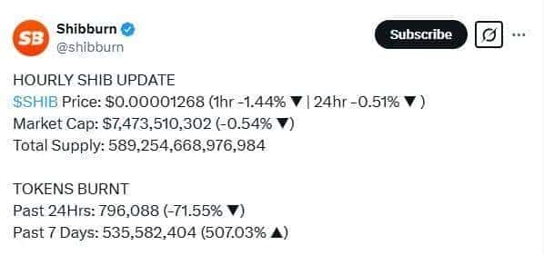 比特币突破22万大关！柴犬币销毁热潮掀起，SHIB价格即将飙升？