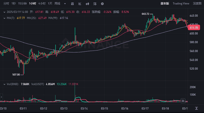 黑客攻击事件升级，OKX紧急暂停DEX服务，币安或成最大赢家？