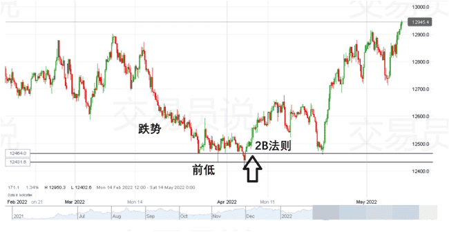 华尔街顶尖操盘手揭秘：12年零亏损秘籍，123法则+2B法则交易策略大公开！