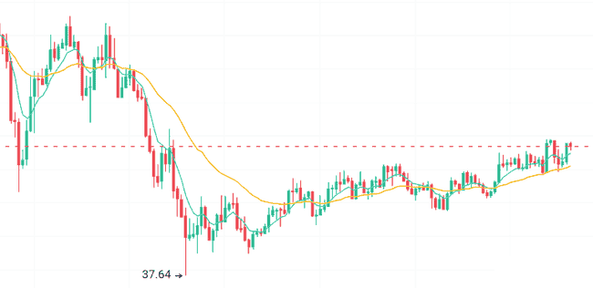 BTC冲刺9万大关，ETH疲态初现；Meme与AI板块强势崛起，BNB与Sol生态分化加剧