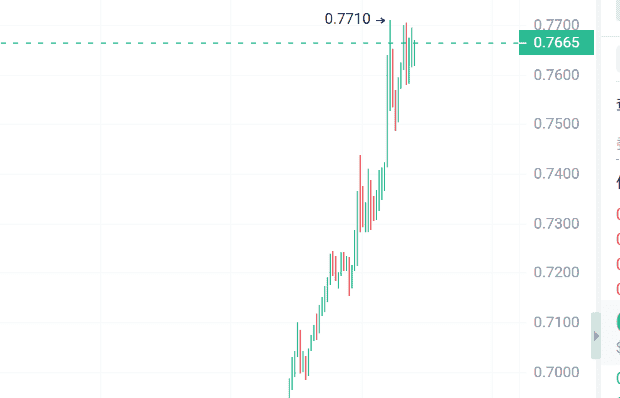 比特币飙升挑战15万大关！揭秘三大潜力百倍币！