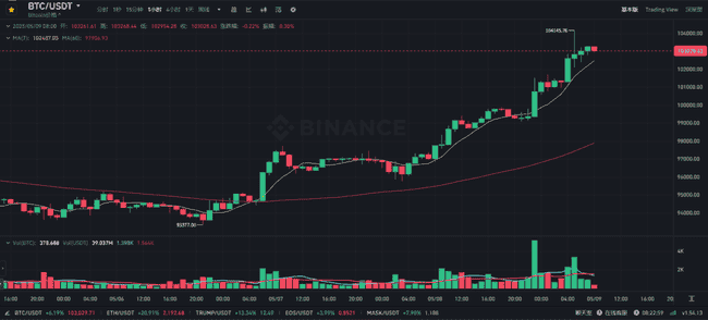 币圈狂潮！BTC破10万，ETH冲刺2200！是黄金机遇还是致命陷阱？两大铁律助你稳操胜券！