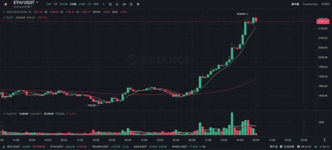 币圈狂潮！BTC破10万，ETH冲刺2200！是黄金机遇还是致命陷阱？两大铁律助你稳操胜券！