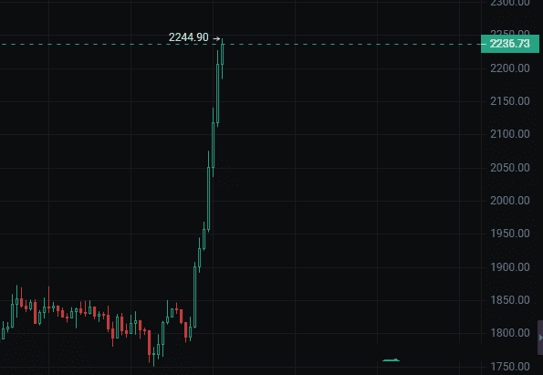 比特币狂飙突进10万美元大关！以太坊直冲2200！今日行情大揭秘！