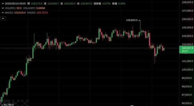 微策略豪掷13.4亿美金抢购1.3万枚比特币!400亿镁股储备,加仓BTC势不可挡!