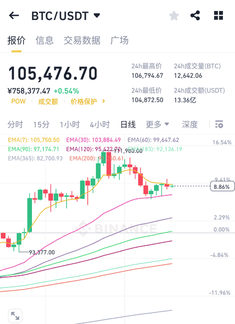 重磅！BTC死守105000美元防线，历史性暴涨一触即发