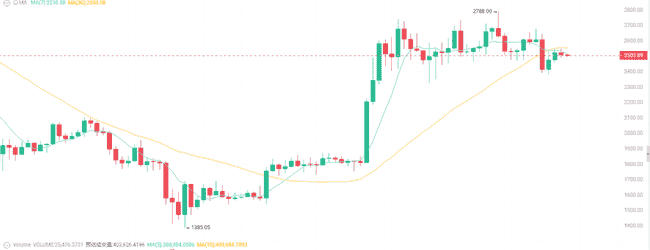 突发！BTC冲击10.6万关键位遇阻 ETH2500拉锯战 最佳抄底时机曝光