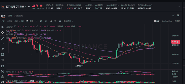 BTC狂飙11万ETH暴涨40%！CPI倒计时：六月降息引爆山寨币的最后上车机会？