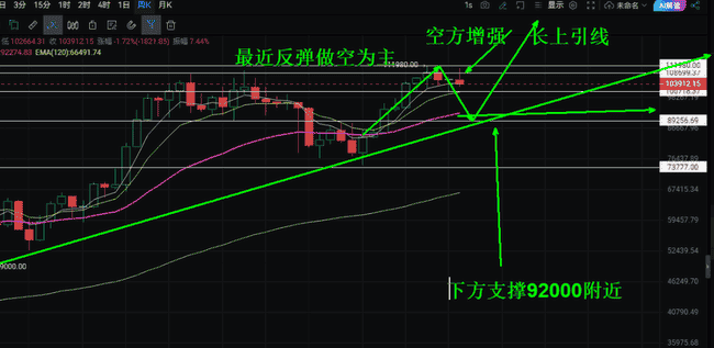 【血洗预警】DOGE、BNB、ONDO深夜惊魂！69%持币者已抄底，今夜多空决战或将引爆114%反弹行情！