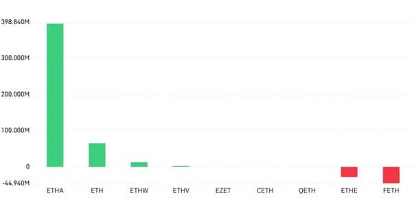 以太坊狂飙56%!ETF、巨鲸加持,剑指6700美元?