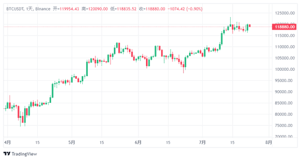 2025.7.23比特币以太坊最新行情解析，BTC ETH今日必看操作策略！