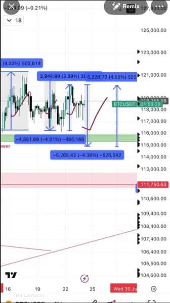 BTC回调别慌!2025.7.26全球顶级交易员教你如何抄底布局