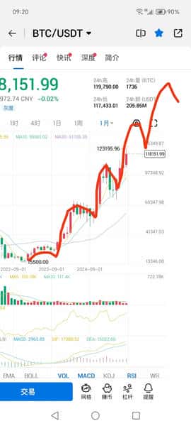 必看！币圈牛市顶部终极预测：比特币18.6万，以太坊8800，SUI剑指36美元！