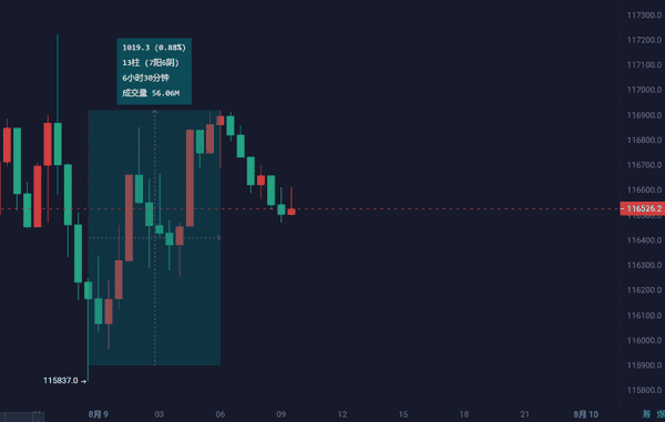 8月9日：比特币以太坊周线深度解析，BTC/ETH最新行情与操作策略！