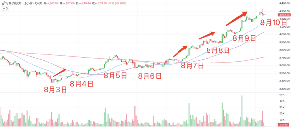 ETH狂飙突破4300，山寨币能否跟上？未来行情怎么走？