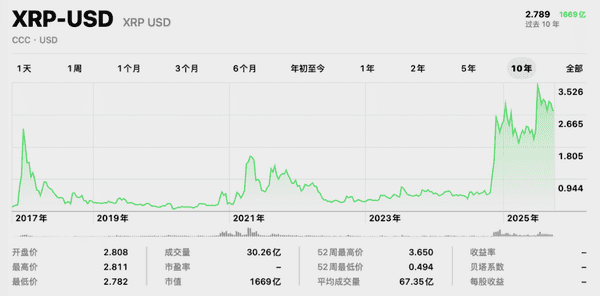 牛市已在2025年8月13日触顶？十大加密资产历史走势深度解析！