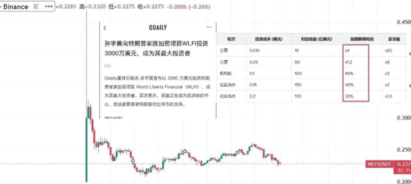 川普与孙哥对决！WLFI震动币股，两界叙事再起！