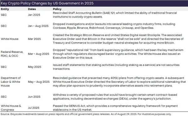 灰度8月加密研报：监管新动向，ETH与BTC走势大分化！
