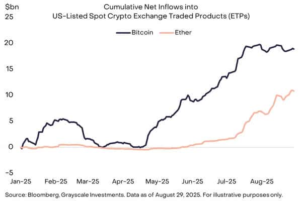 灰度8月加密研报：监管新动向，ETH与BTC走势大分化！
