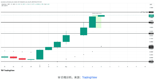 币圈今日奇葩大赏：总市值蒸发400亿却未崩溃，M币暴涨，WLFI冻结孙宇晨钱包玩刺激！