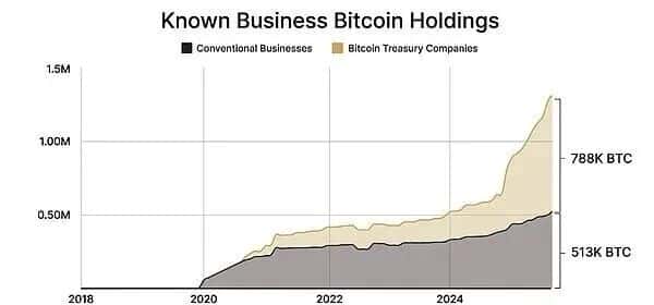 比特币牛市背后的驱动力：企业为何争相购买BTC？