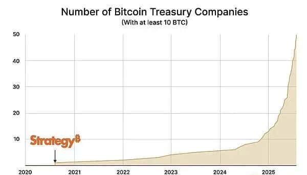 比特币牛市背后的驱动力：企业为何争相购买BTC？