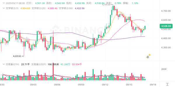9月17日加密市场快讯：比特币突破11.6万，ETH稳守4536，MYX、IP、WiF领涨，PUMP重挫！