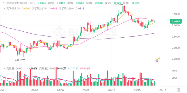 9月17日加密市场快讯：比特币突破11.6万，ETH稳守4536，MYX、IP、WiF领涨，PUMP重挫！