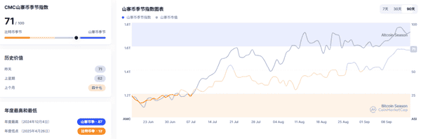 9月17日加密市场快讯：比特币突破11.6万，ETH稳守4536，MYX、IP、WiF领涨，PUMP重挫！