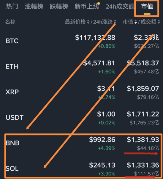 今晚行情剧变！比特币以太坊横盘震荡，2亿爆仓后超跌机会来袭，孙哥SunPerp上线，山寨币投资机会不可错过！