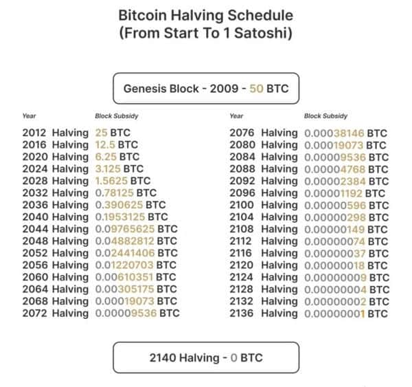 比特币是否还会延续四年一个牛熊周期的命运？