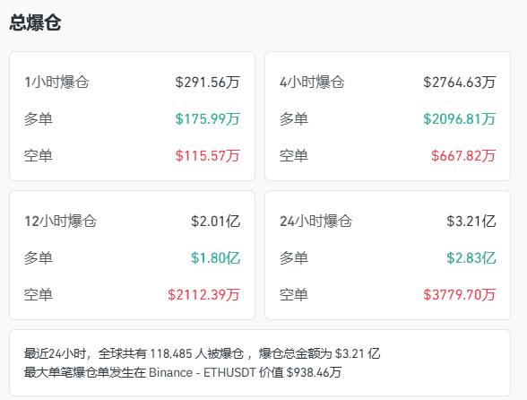 24小时内118472人爆仓!周末比特币与以太坊趋势深度分析!