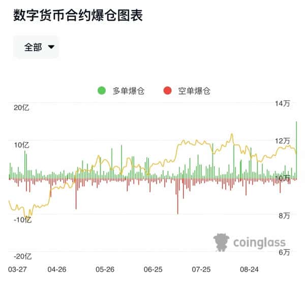 行情暴跌39万人爆仓,损失16.82亿美金,中心化交易所成罪魁祸首!