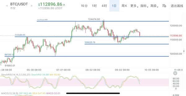 行情暴跌39万人爆仓,损失16.82亿美金,中心化交易所成罪魁祸首!