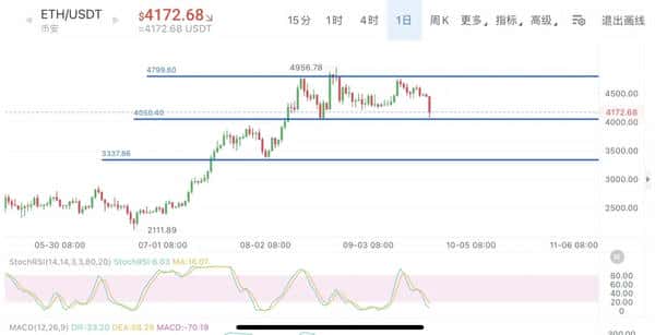 行情暴跌39万人爆仓,损失16.82亿美金,中心化交易所成罪魁祸首!