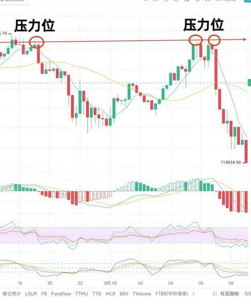 币圈必学:3分钟掌握压力支撑位基础知识!