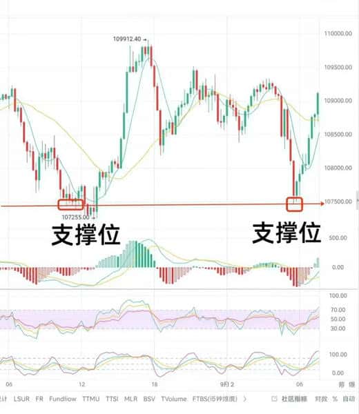 币圈必学:3分钟掌握压力支撑位基础知识!