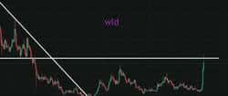 WLD暴力测试2美元关口，东风吹来！