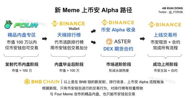 “币安人生”万倍收益，巴菲特也看不懂的币圈投资！