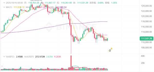 双杀预警！BTC逼近110K，ETH恐跌破3900美元！