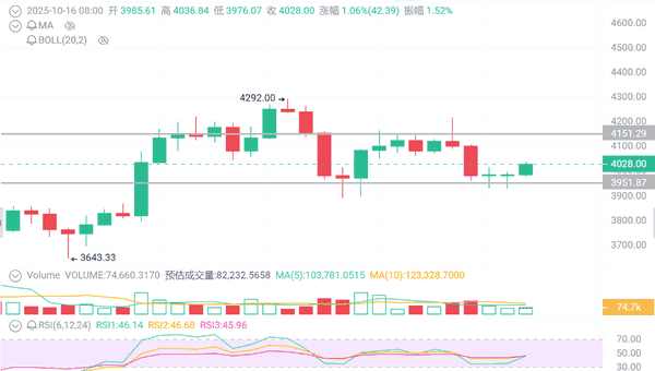 双杀预警！BTC逼近110K，ETH恐跌破3900美元！