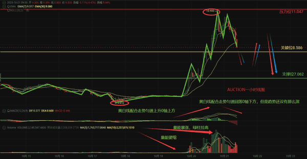 AUCTION现死亡信号!散户紧急撤离,币圈核弹即将引爆!