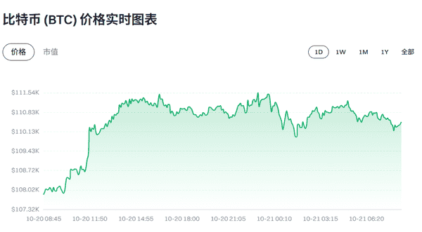 【币圈快讯】2025年10月21日最新动态!