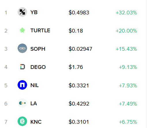 【币圈快讯】YB狂飙30%登顶涨幅榜!TURTLE变盘信号、WAL火线突破全解析!