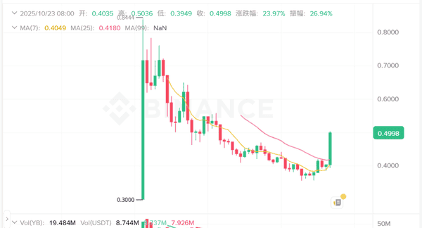 【币圈快讯】YB狂飙30%登顶涨幅榜!TURTLE变盘信号、WAL火线突破全解析!