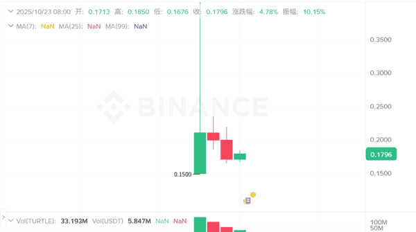 【币圈快讯】YB狂飙30%登顶涨幅榜!TURTLE变盘信号、WAL火线突破全解析!